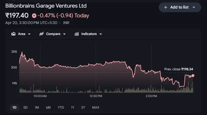 Groww shares Groww shares